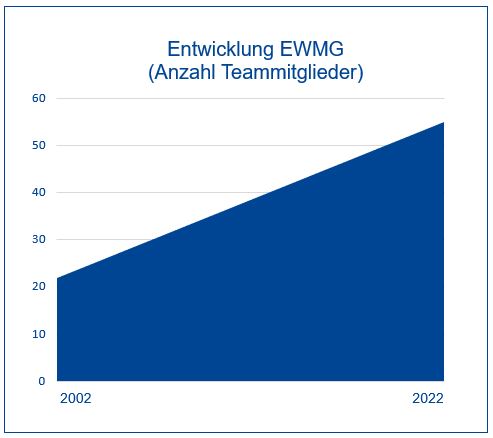 Statistik_MA-Zahl